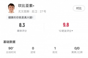 坎比亚索本场数据：1次助攻，4次关键传球，3次成功过人