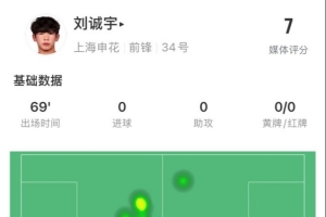 18岁刘诚宇首次先发数据：2射0正，1次关键传球，获评7分