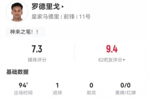 罗德里戈本场2射进1球+1关键传球 9对抗2成功 获评7.3分