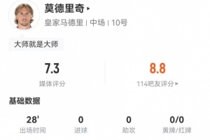 莫德里奇本场替补28分钟：50传球全部成功+2关键传球 获评7.3分