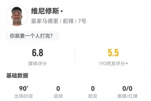 维尼修斯数据：3射1正1过人，4次被犯规，11次丢失球权，评分6.8