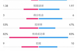 阿森纳7-1埃因霍温数据：枪手8次射正打进7球，预期进球1.97