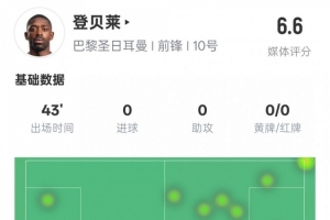 登贝莱半场数据：3过人成功11次丢失球权&错失1进球机会，评分6.6