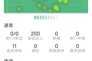若塔本场数据：0射门，12次对抗仅3次成功，1次抢断，评分6.7分