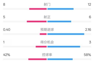 费耶诺德0-2国米数据：射门8-12，射正5-6，控球率42%-58%