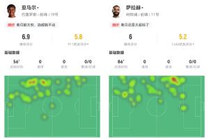 “饿得头昏眼花”😂红军巴萨逆境赢球 亚马尔&萨拉赫均表现不佳