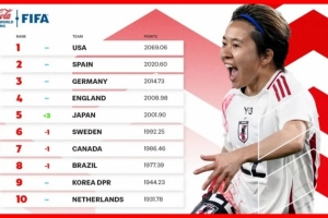 新一期女足排名：中国女足仍列第17、日本升至第5、美国居首