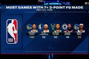 🐐断档！库里生涯第145次进7+三分 领先第二克莱近百次