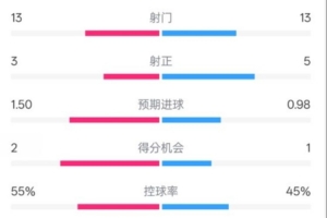 皇社1-1曼联全场数据：射门13-13，射正3-5，控球率55%-45%