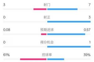 皇社半场0-0曼联数据：射门3-7，射正0-3，控球率61%-39%