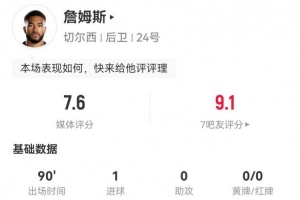 里斯-詹姆斯客串后腰数据：1球+1关键传球 5对抗3成功 7.6分最高
