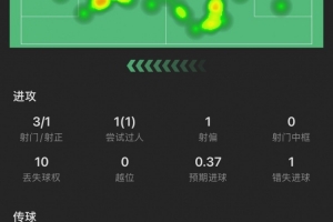 齐尔克泽本场：3射1正进1球，贡献2解围2抢断，12次对抗成功7次