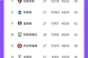 英超积分榜：曼城先赛仍第4&仅领先蓝军1分 森林暂落后第2枪手3分