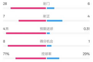 利物浦3-1南安普顿数据：射门28-6，射正7-4，控球率71%-29%