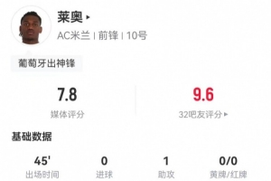 莱奥替补数据：1助攻+3关键传球 2造良机+5造犯规 获评7.8分