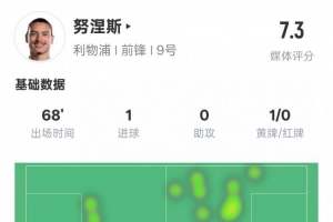 努涅斯本场数据：1进球1关键传球2错失进球机会，评分7.3