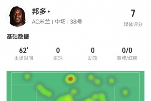 邦多首秀数据：1射1正 3对抗3成功 1造犯规2解围2抢断 获评7.0分
