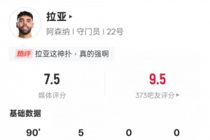 拉亚本场数据：5次扑救全场最多&4次扑救对手禁区内射门，评分7.5