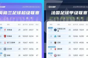 还有高手？枪手掉链子红军15分领跑，马赛等队掉链子巴黎16分领跑