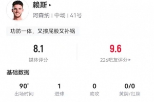 赖斯本场1球+1救险 6对抗3成功 4传中0成功 获评8.1分全场最高