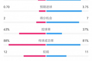 尤文0-4亚特兰大：射门9-19，射正2-9，得分机会2-7，犯规12-11