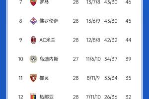 意甲积分榜：尤文先赛惨败仅领先拉齐奥2分 罗马升至第7