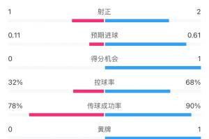 曼联1-0阿森纳半场数据：曼联仅1射正即进球，阿森纳6射2正