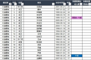 2025中甲联赛各参赛队球员名单（自整理，非官方） ​​​