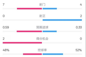 药厂半场0-0拜仁数据：射门7-4，射正0-2，控球率48%-52%