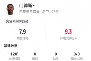 封印法老！门德斯本场8解围2封堵3拦截4抢断+10成功对抗 获7.9分
