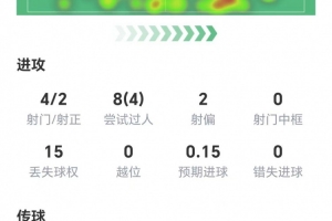 亚马尔半场数据：1球1助，4次射门两次射正&两脚关键传球