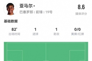 亚马尔本场5射2正进1球 1助攻+1造良机 9过人5成功 获评8.6分