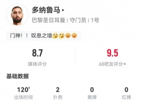 多纳鲁马本场2扑救+点球大战2扑点 12解围+6争顶全成功 8.7分最高