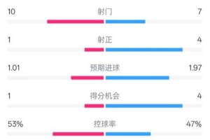 利物浦半场0-1巴黎数据：射门10-7，射正1-4，控球率53%-47%