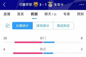 巴萨vs本菲卡数据：射门20-8、射正6-2、得分机会4-1、角球1-6