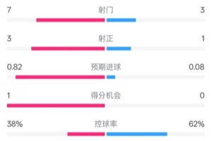 马竞半场1-0皇马数据：射门7-3，射正3-1，控球率38%-62%