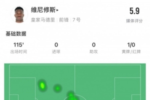 维尼修斯本场数据：1次错失点球，14次过人3次成功，获评5.9分