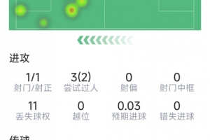 罗德里戈本场数据：1次射门，3次过人2次成功，2解围，1抢断