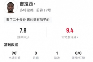 吉拉西本场1造点1助攻2关键传球 16对抗11成功+5造犯规 获评7.8分