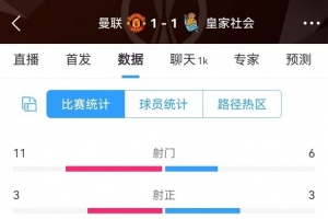 曼联半场数据：射门11-6、射正3-3、得分机会2-1，犯规3-7