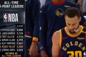 NBA历史三分榜：库里4000记断档第一 哈登3124第二 詹姆斯第七