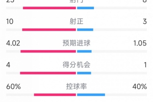 曼联4-1皇家社会全场数据：射门25-8，射正10-3，得分机会4-1
