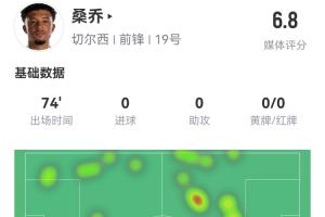 查无此人...桑乔vs阿森纳数据：0射门，完成1次过人，多项数据挂0