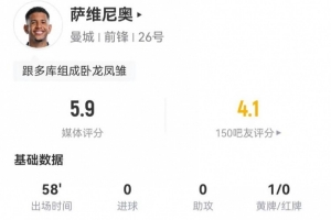 萨维尼奥本场数据：2射2失良机 9对抗4成功 获评5.9分全场最低