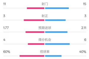 曼城2-2布莱顿数据：射门11-15，射正3-3，控球率60%-40%