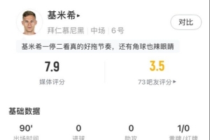 基米希本场数据：147次触球和32次丢失球权均全场最多，获评7.9分