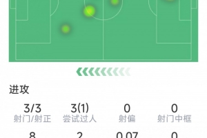 加纳乔本场数据：1粒进球，3次射门均射正，3次过人1次成功