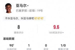 亚马尔本场1球+1关键传球 9过人6成功 3抢断2造犯规 获评8.0分