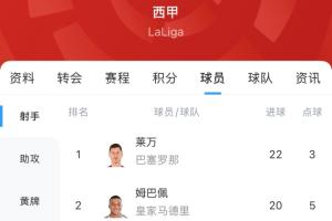 西甲金靴之争白热化！本轮莱万1球姆巴佩2球，两人差距缩小至2球