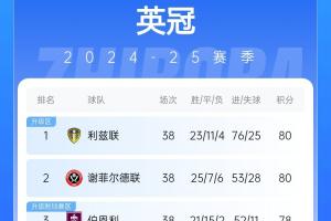 3队断层领先！利兹领跑英冠&已连场丢分 谢菲联-2分开局追平榜首
